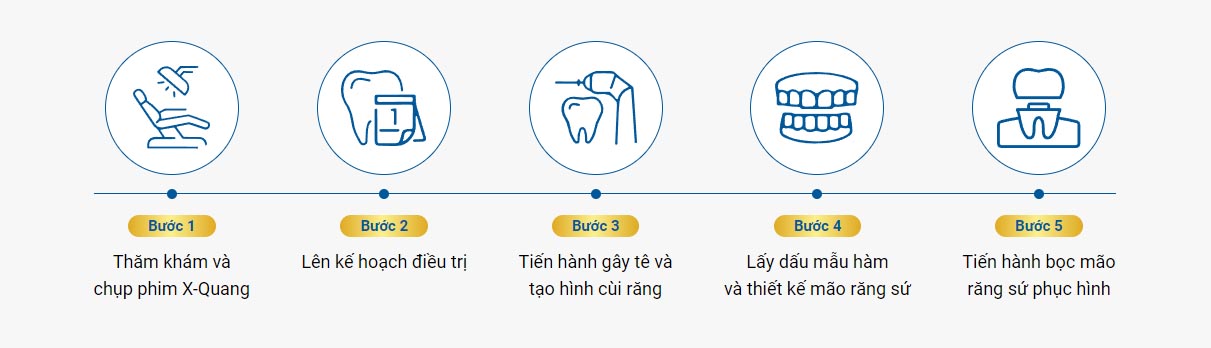 quy trình bọc răng sứ